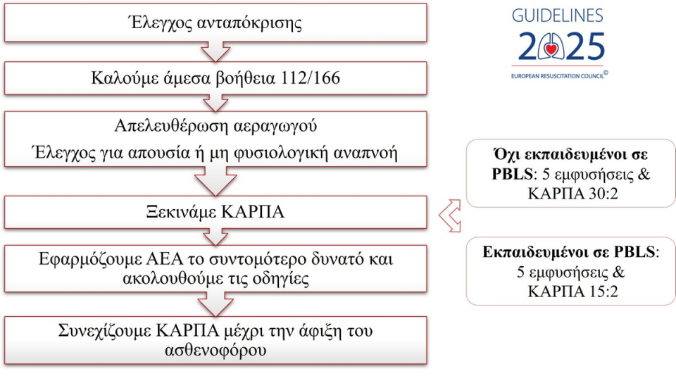 Αλγόριθμος Βασικής Υποστήριξης σε παιδιά