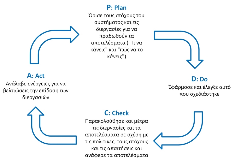 PDCA