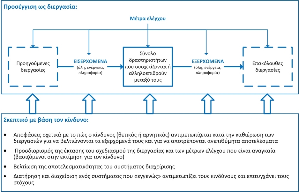 Process approach and risk based thinking